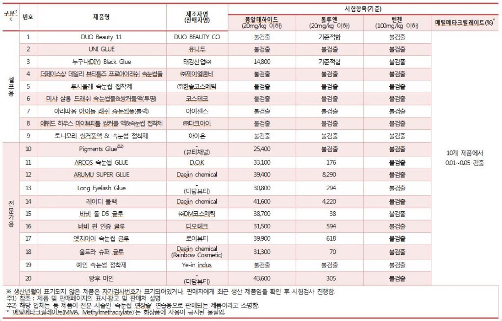 시험결과표, 한국소비자원