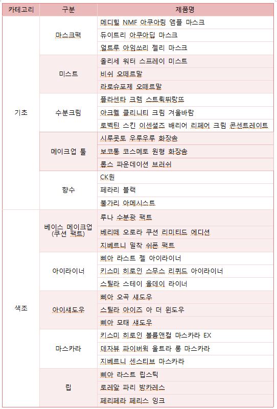 롭스 카테고리별 BEST 3(1월1일~ 1월31일 매출액 기준) 롭스 카테고리별 BEST 3(17년 1월 1일 ~ 1월 31일 매출액 기준)