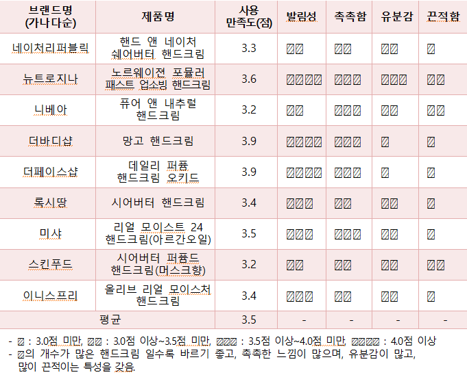 사용감 평가 결과, 한국소비자원 사용감 평가 ,
