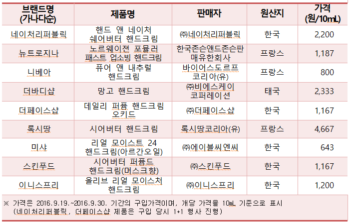 핸드크림 시험대상 제품, 한국소비자원