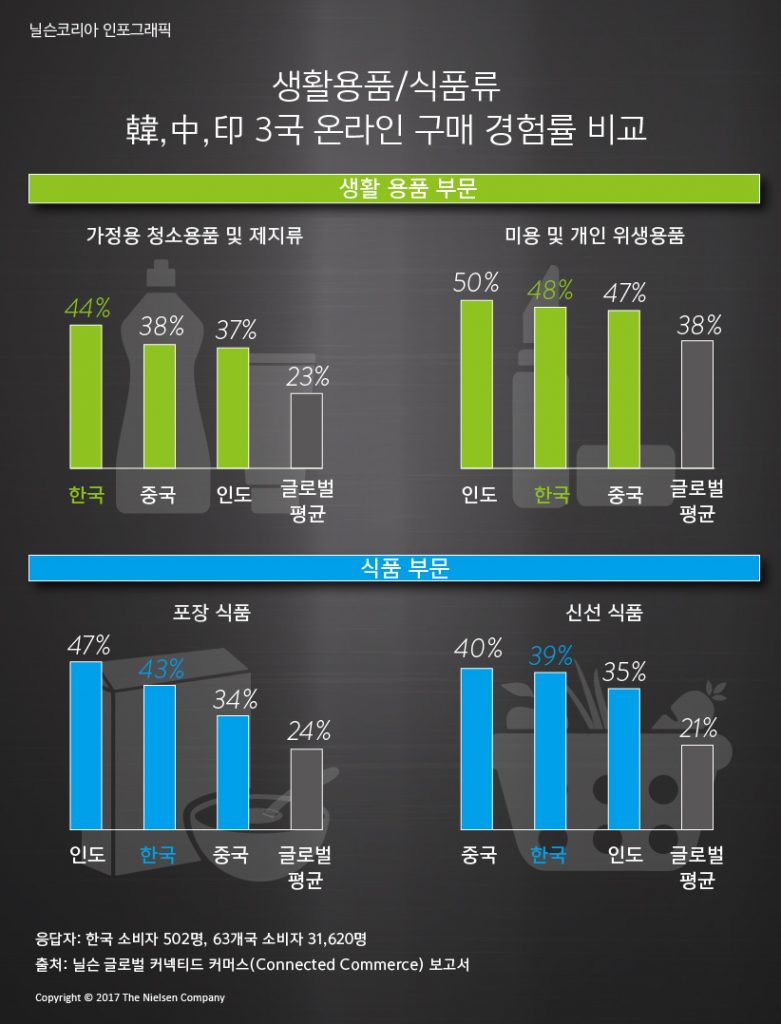닐슨 커넥티드 커머스 그래프