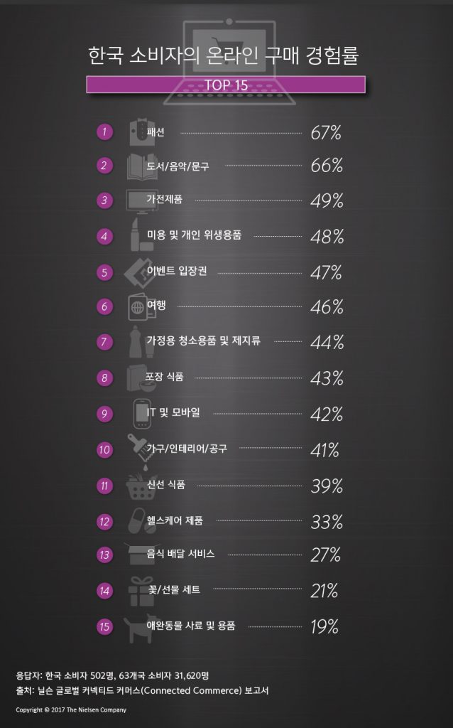 닐슨 커넥티드 커머스 그래프_2