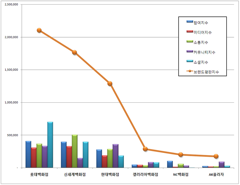 3월 백화점