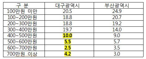 대구, 부산 2015년 월평균 가구 소득 비교, %. 출처: 대구시청 대구사회조사, 부산광역시청 부산사회조사