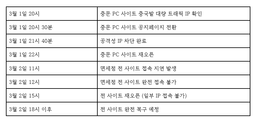디도스 공격 시간대별