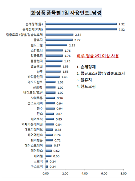 화장품 품목별 1일 사용빈도(남성)