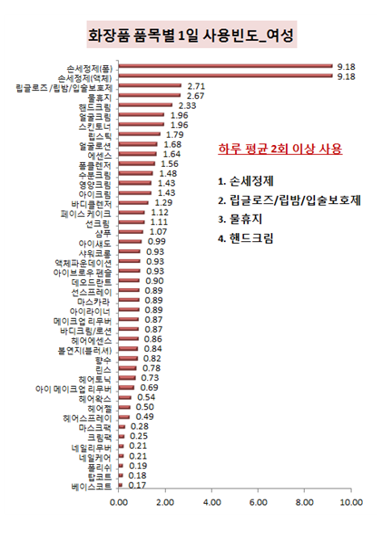 화장품 품목별 1일 사용빈도(여성)