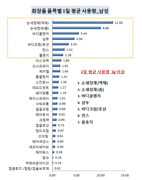 화장품 품목별 1일 평균사용량(남성)