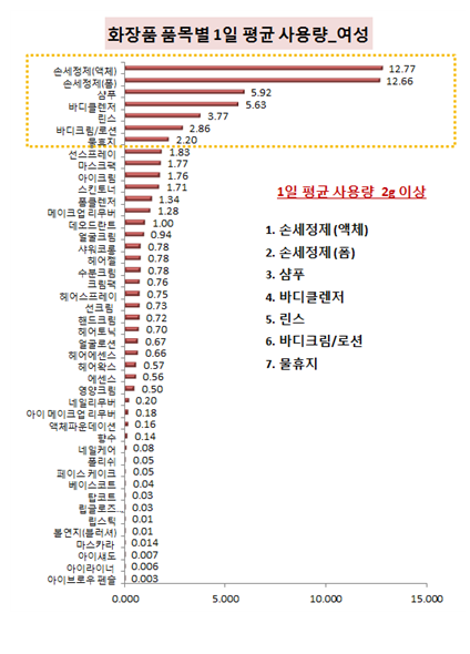 화장품 품목별 1일 평균사용량(여성)