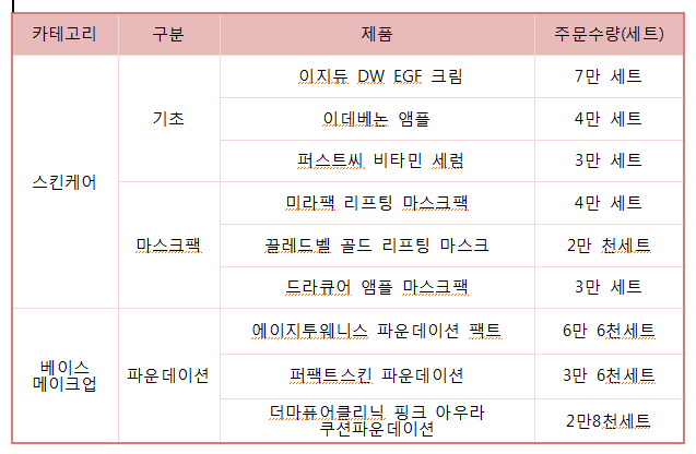 롯데홈쇼핑 2017년 1분기 TOP 3(TV상품 기준)