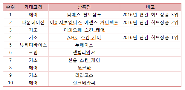 GS홈쇼핑 2017년 1분기 TOP 10(이미용 카테고리)