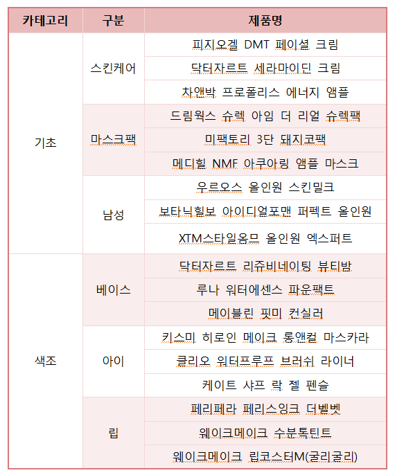 올리브영 2017년 1분기 TOP 3(매출상위·랜덤)