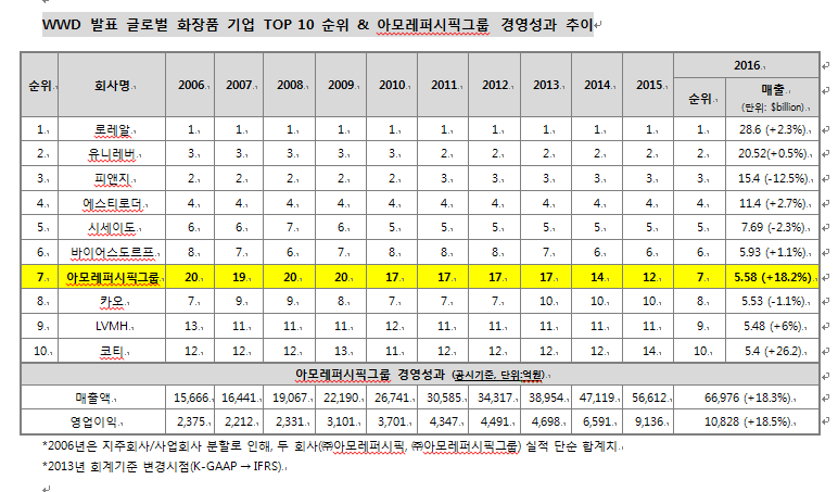 WWD 글로벌기업 순위, 아모레 경영성과