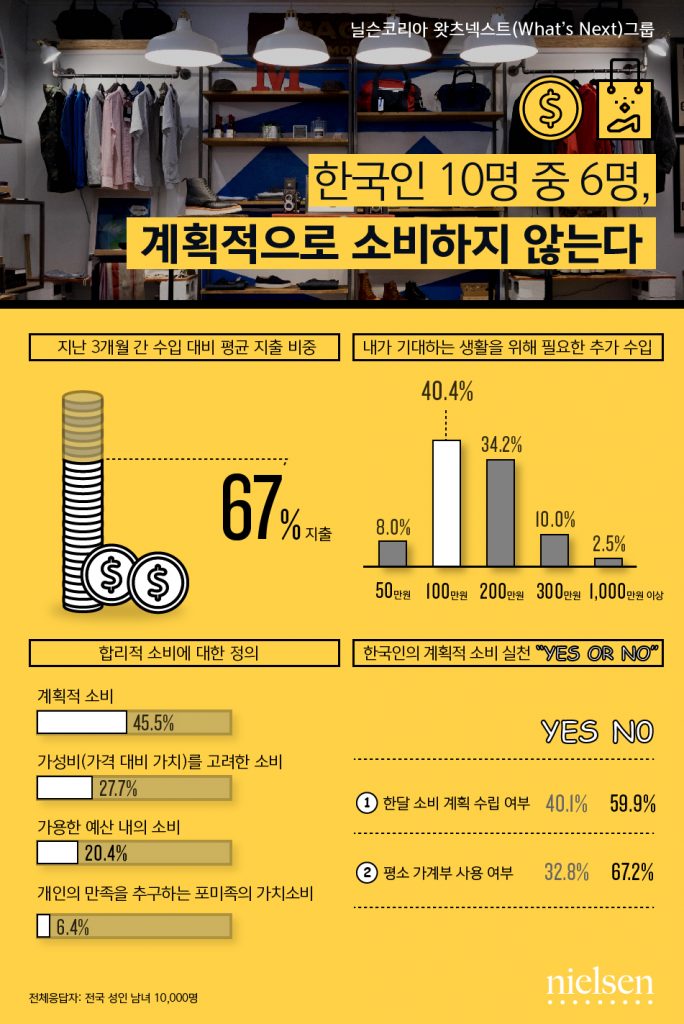 닐슨코리아, 한국인의 소비생활 인포그래픽