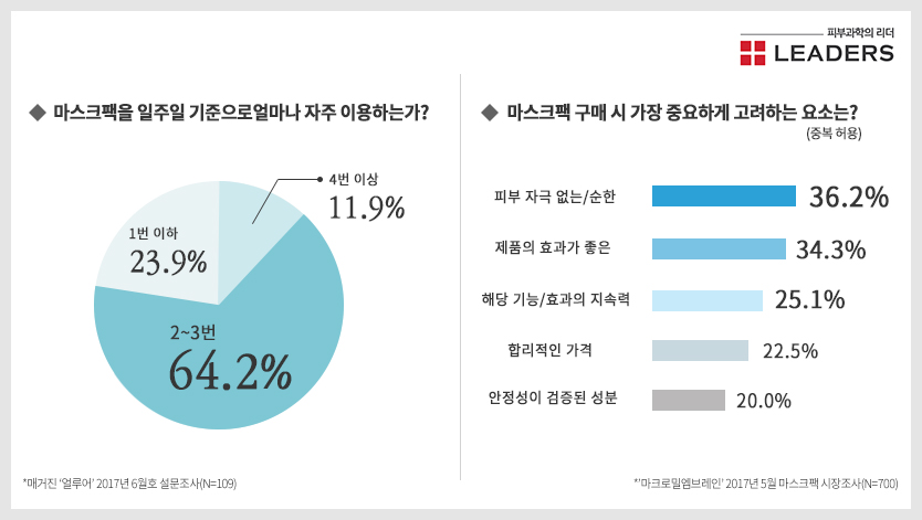 매거진 얼루어(왼쪽)과 마크로밀엠브레인 설문 결과 그래프