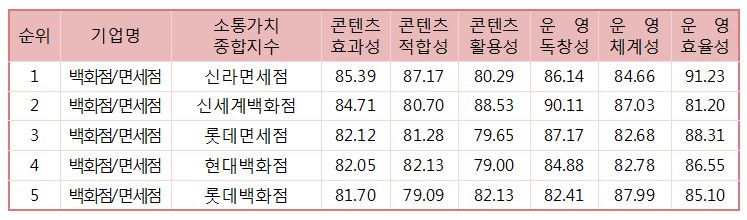 유통업체