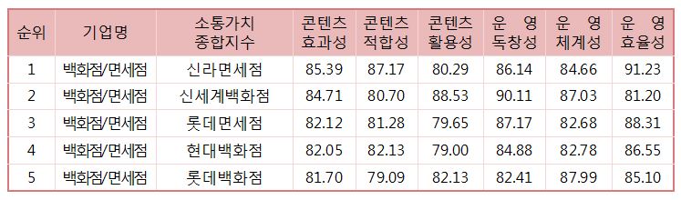 유통업체