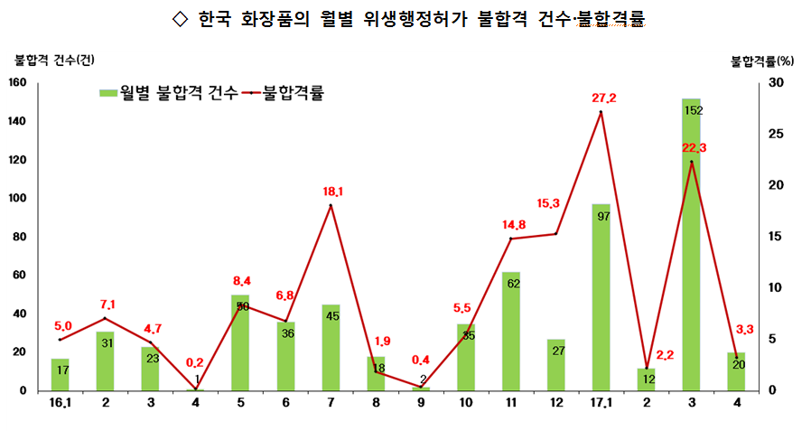중국 위생행정허가 불합격 건수, 불합격률