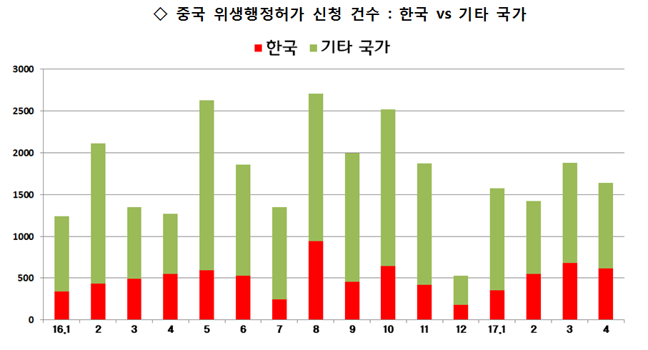 중국 위생행정허가 신청건수-한국 기타 국가