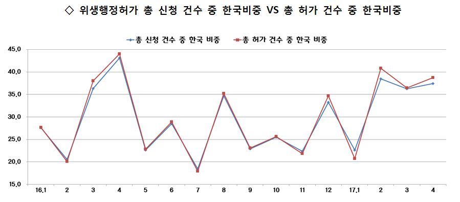 중국 위생행정허가 총 신청건수 중 한국비중, 허가건수 중 한국비중