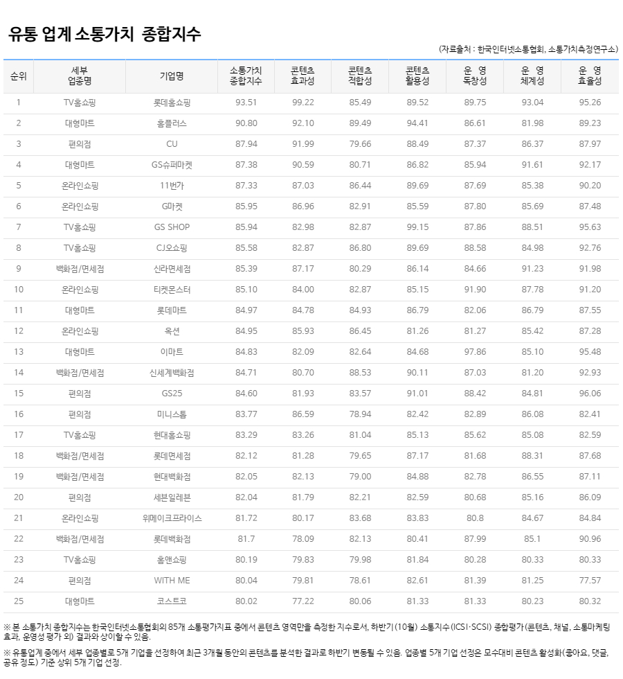 유통 업계 소통가치 종합지수 도표