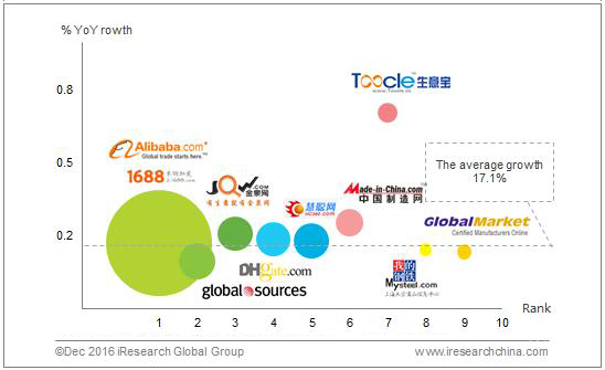 2016년 중국 B2B전자상거래 플랫폼