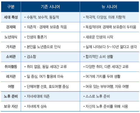 시니어의 특징 변화, 삼정KPMG.