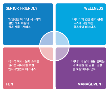 시니어 비즈니스 관련 카테고리 구분, 삼정KPMG 시니어 비즈니스 관련 카테고리 구분