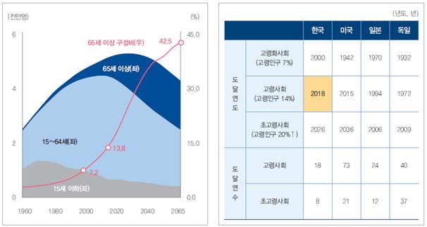 인구구조 변화(왼)과 주요 국가별 고령화 현황, 삼정KPMG 인구구조 변화(왼)과 주요 국가별 고령화 현황