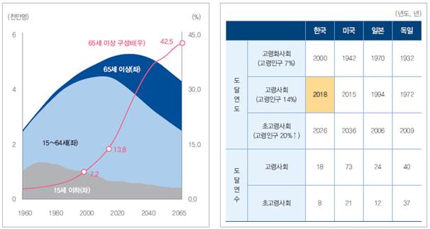 인구구조 변화(왼)과 주요 국가별 고령화 현황