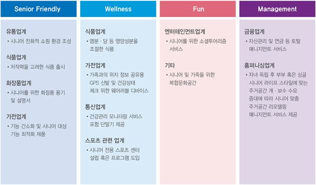 시니어 비즈니스 카테고리에 따른 업계 대응 현황, 삼성KPMG