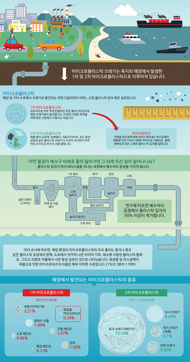 마이크로플라스틱 쓰레기에 대한 이해를 돕기 위해 제작한 인포그래픽(출처: www.cosmeticsinfo.org/microplastic) 마이크로플라스틱 쓰레기에 대한 이해를 돕기 위해 제작한 인포그래픽 (출처: www.cosmeticsinfo.org/microplastic)