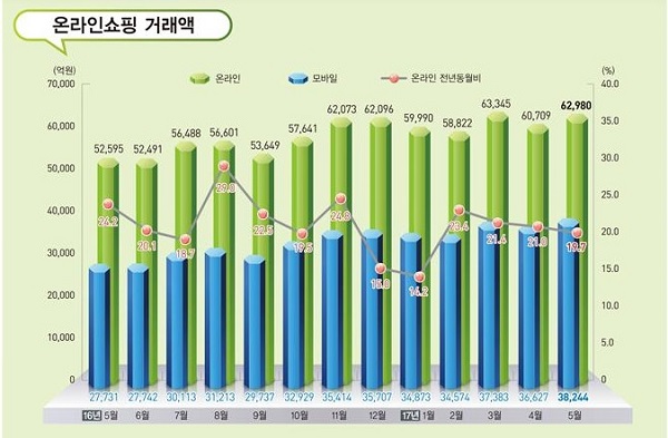 온라인쇼핑 거래액(출처: 통계청)