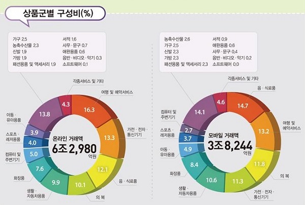 5월 온라인쇼핑 상품군별 구성비(출처: 통계청)