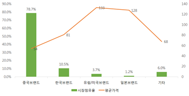 2016년 국가별 중국 온라인 유통 마스크팩시장 점유율과 평균 가격. 자료 星据.