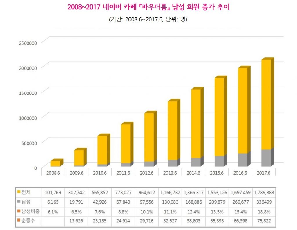 2008-2017 네이버 카페 파우더룸 남성 회원 증가 추이.