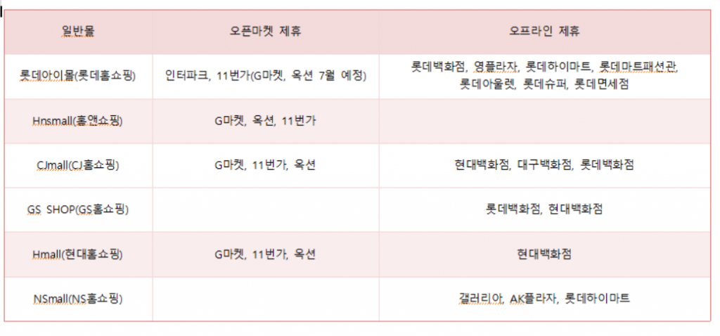 TV홈쇼핑 6사 쇼핑몰의 온오프라인 제휴 현황, 한국온라인쇼핑협회. TV홈쇼핑 6사 쇼핑몰의 제휴 현황