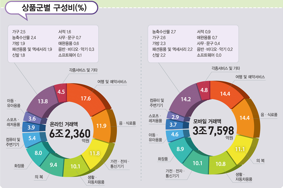 온라인 쇼핑 거래 상품군별 구성비