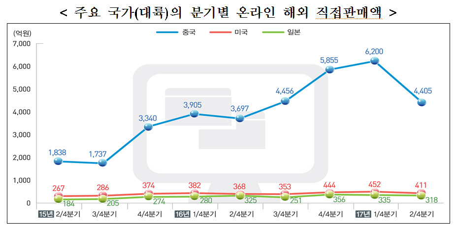 온라인 쇼핑 주요 국가 해외직접판매액