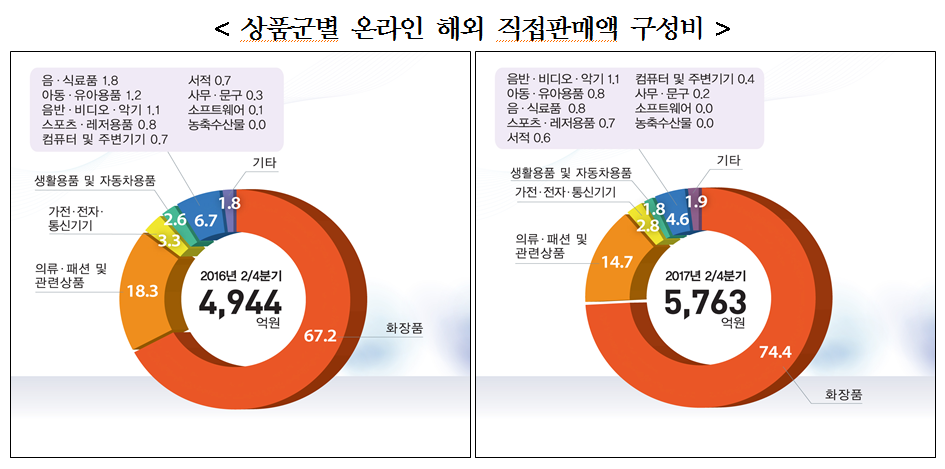 온라인 쇼핑 해외 직접판매액 구성비