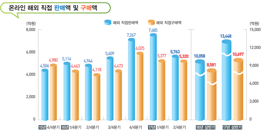 온라인 해외직접 판매액과 구매액