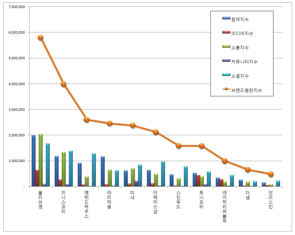 8월 화장품 전문점 브랜드 빅데이터 분석. 한국기업평판연구소 자료 한국기업평판연구소