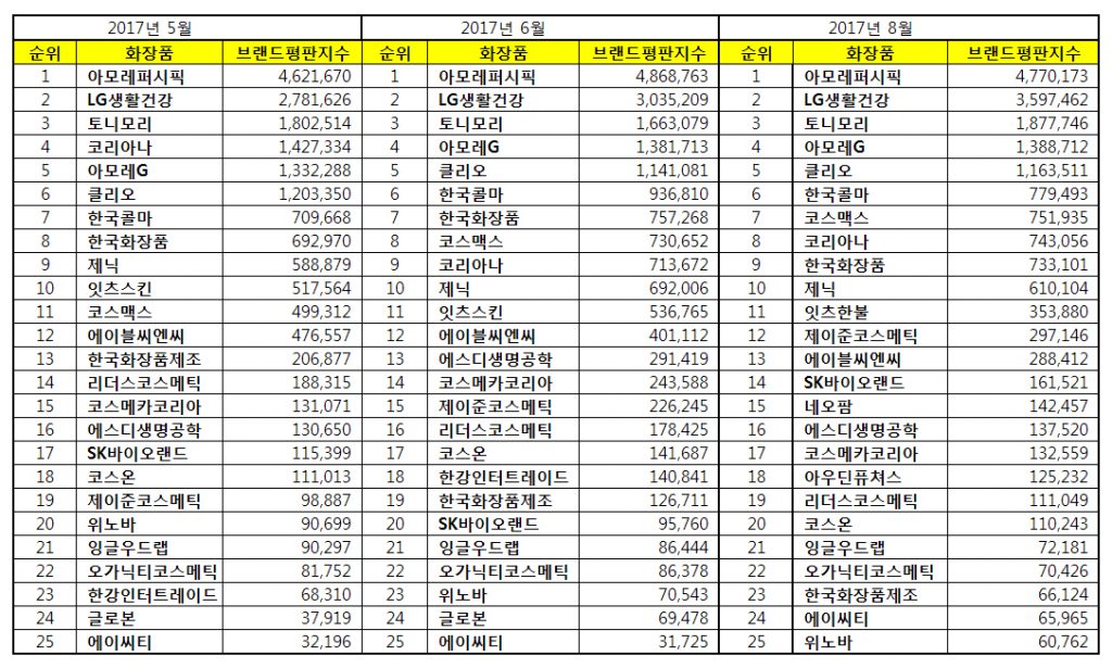 한국기업평판연구소.