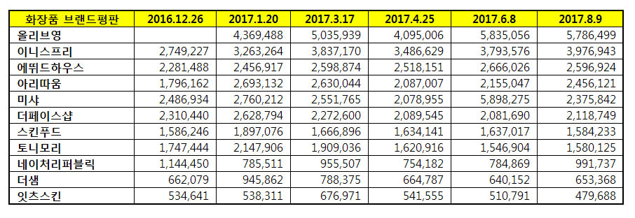 2016년 12월부터 2017년 8월까지 화장품 전문점 브랜드별 평판 지수. 한국기업평판연구소 2017년 8월 화장품 전문점 브랜드평판 순위는 올리브영, 이니스프리, 에뛰드하우스, 아리따움, 미샤, 더페이스샵, 스킨푸드, 토니모리, 네이처리퍼블릭, 더샘, 잇츠스킨 순으로 분석됐다. 1위 올리브영은 참여지수 198만3천670 미디어지수 63만2천472 소통지수 203만2천569 커뮤니티지수 9만6천228 소셜지수 167만4천032가 되면서 브랜드평판지수 578만6천499가 됐다. 지난 6월 브랜드평판지수 583만5천056와 비교하면 0.83% 하락했으나 순위는 오히려 2위에서 1위로 올랐다. 특히 올리브영은 처음 순위가 집계된 2017년 1월부터 5번의 조사동안 지난 6월 미샤에 1차례 1위를 뺏긴 것을 제외하고 줄곧 1위를 지키고 있다. 2위 이니스프리는 브랜드평판지수 397만6천943를 기록했다. 지난 6월 브랜드평판지수 379만3천576와 비교하면 4.83% 상승해 6월 3위에서 2위로 도약했다. 에뛰드하우스는 지난 6월 브랜드평판지수 266만6천026와 비교하면 2.59% 하락해 259만6천924를 기록했으나 순위는 오히려 1순위 오른 3위를 차지했다. 반면 미샤는 6월 브랜드평판 조사에서 깜짝 1위를 차지했었으나 다시 4위로 내려앉았다. 서영필 회장이 투자회사 비너스원에 지분을 양도하면서 두배가 넘는 브랜드평판지수를 기록했으나 이슈가 잠잠해지면서 원래 순위로 돌아온 것으로 분석된다.
