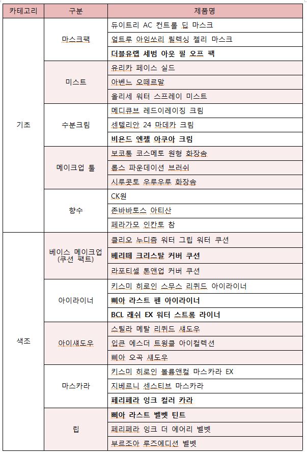 올리브영 2017년 8월 매출액 기준 TOP3. 굵은 글씨는 새로 진입한 제품. ㄼ