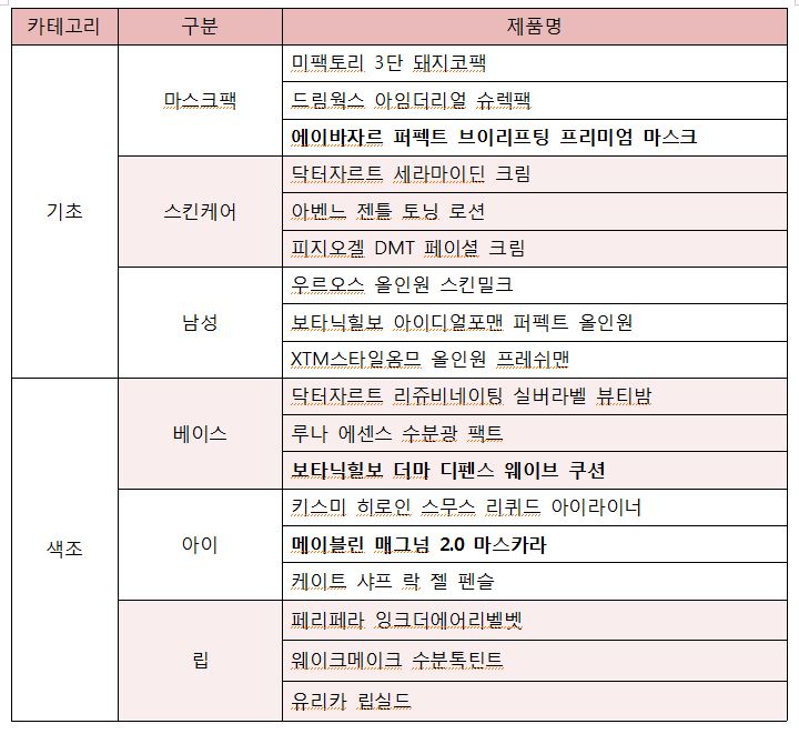 올리브영 2017년 8월 매출상위 랜덤순. 굵은 글씨는 새로 진입한 제품. 올리브영 2017년 8월 매출상위 랜덤순.