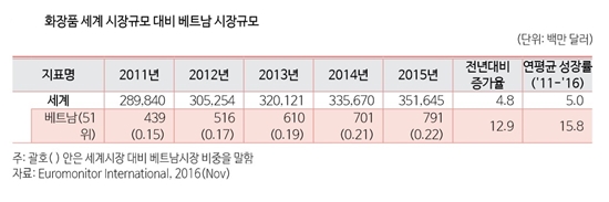 화장품 세계 시장규모 대비 베트남 시장규모