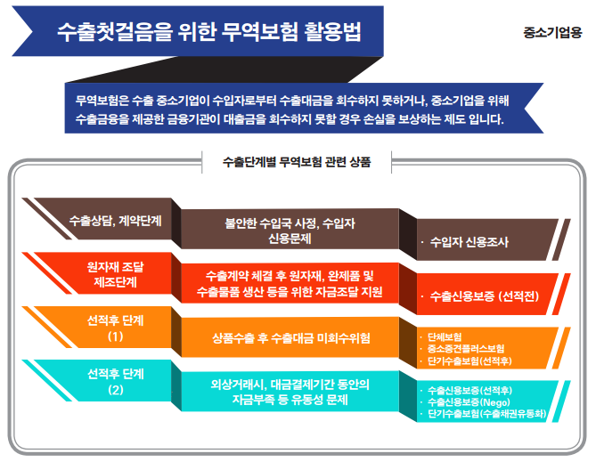 1-수출중소기업용 보험