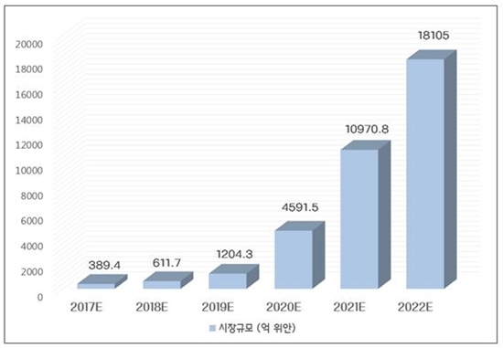 2017~2022년 중국 무인편의점 시장 규모 예측, 자료:중국 기업가