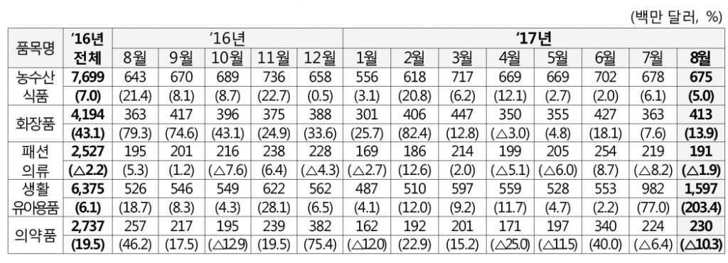 5대 유망소비재 수출 추이, 산자부